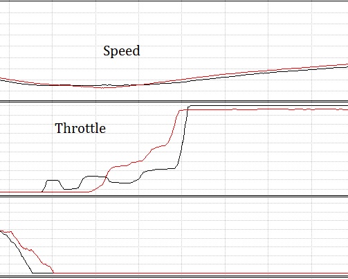 Note the red throttle trace: being more patient to reach initial throttle enables full throttle (WOT) sooner. Also note the speed trace above reflecting exit speed advantage, as well.